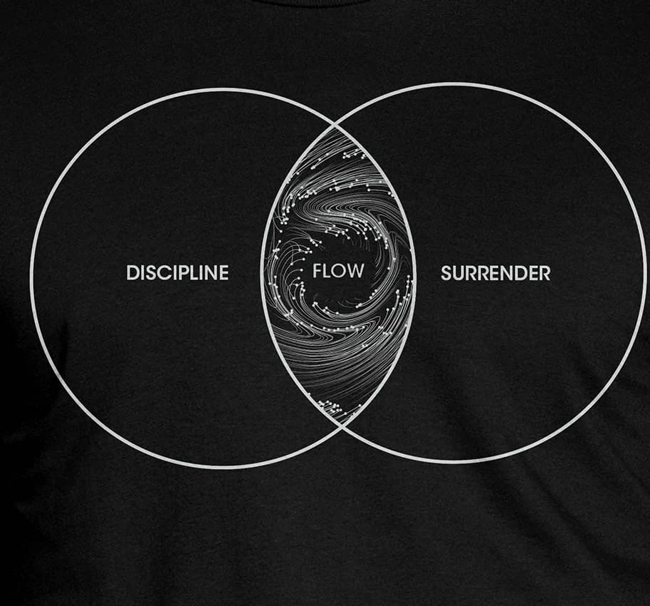 Venn diagram of Discipline, Flow, and Surrender
